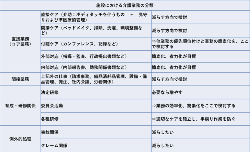  高頭晃紀. 介護現場　本当の生産性の上げ方　エッセンシャル版 (シリーズ　今どきの介護)より引用